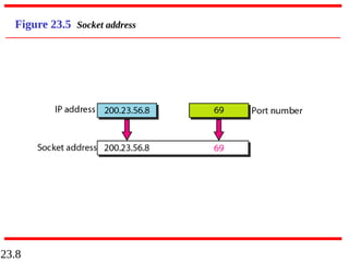 23.8
Figure 23.5 Socket address
 