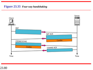 23.80
Figure 23.33 Four-way handshaking
 