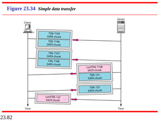 23.82
Figure 23.34 Simple data transfer
 