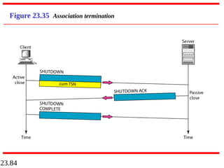 23.84
Figure 23.35 Association termination
 