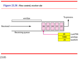 23.85
Figure 23.36 Flow control, receiver site
 