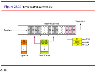 23.88
Figure 23.39 Error control, receiver site
 