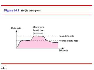 24.3
Figure 24.1 Traffic descriptors
 