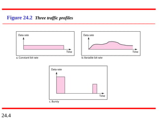 24.4
Figure 24.2 Three traffic profiles
 