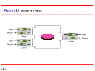 24.6
Figure 24.3 Queues in a router
 