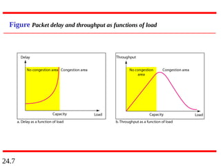 24.7
Figure Packet delay and throughput as functions of load
 