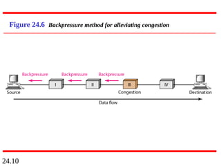24.10
Figure 24.6 Backpressure method for alleviating congestion
 