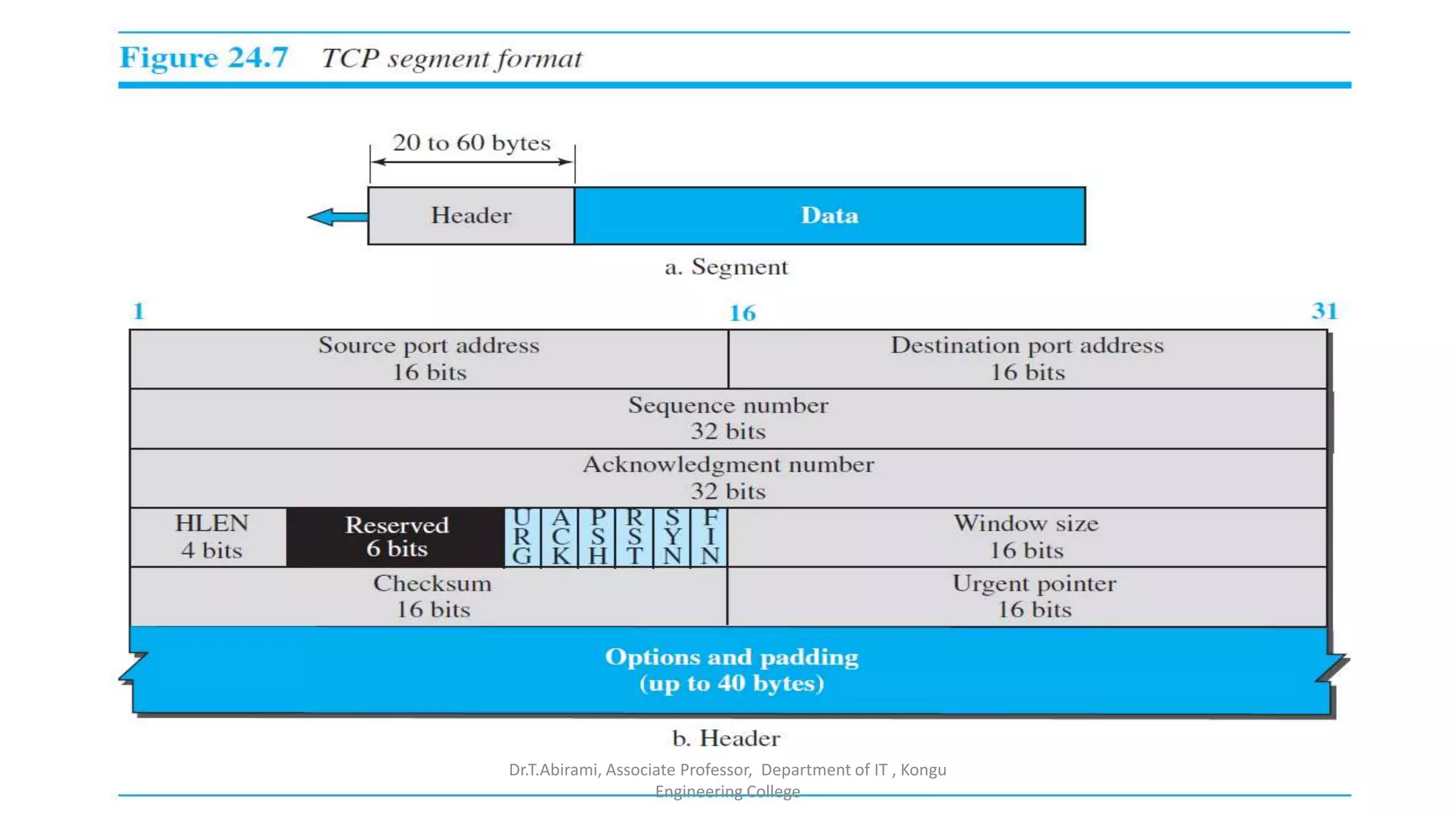 Transport layer protocols tcp and udp ppt