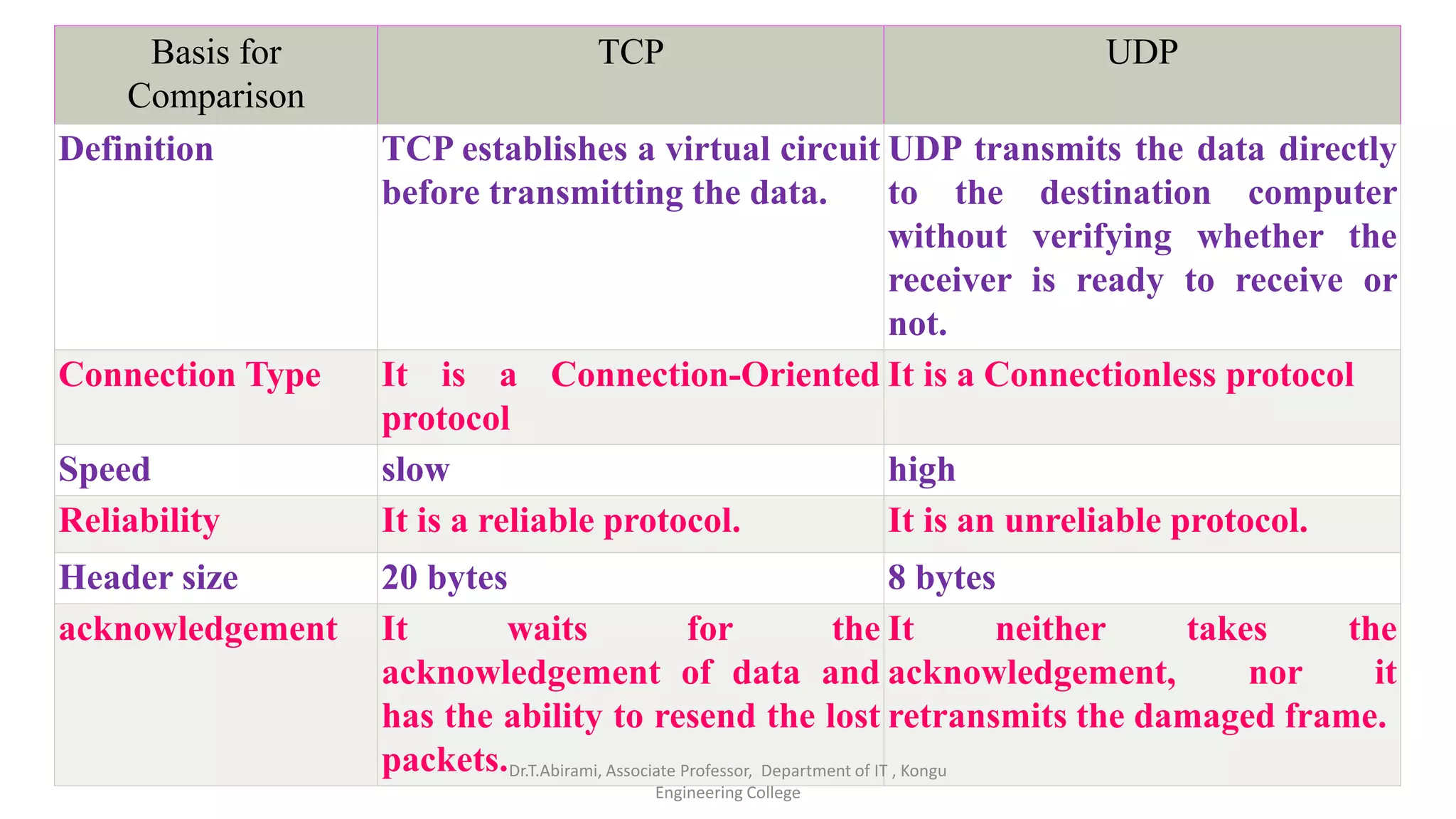 Transport layer protocols : TCP and UDP | PPTX