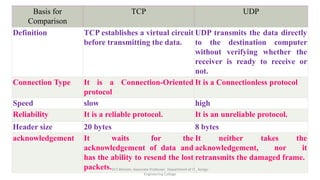 Transport layer protocols : TCP and UDP | PPTX