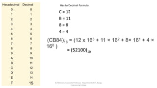 Hexadecimal Decimal
0 0
1 1
2 2
3 3
4 4
5 5
6 6
7 7
8 8
9 9
A 10
B 11
C 12
D 13
E 14
F 15
Hex to Decimal Formula
C = 12
B = 11
8 = 8
4 = 4
(CB84)16 = (12 x 163 + 11 × 162 + 8× 161 + 4 ×
160 )
= (52100)10
Dr.T.Abirami, Associate Professor, Department of IT , Kongu
Engineering College
 