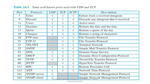 Transport layer protocols : TCP and UDP | PPTX