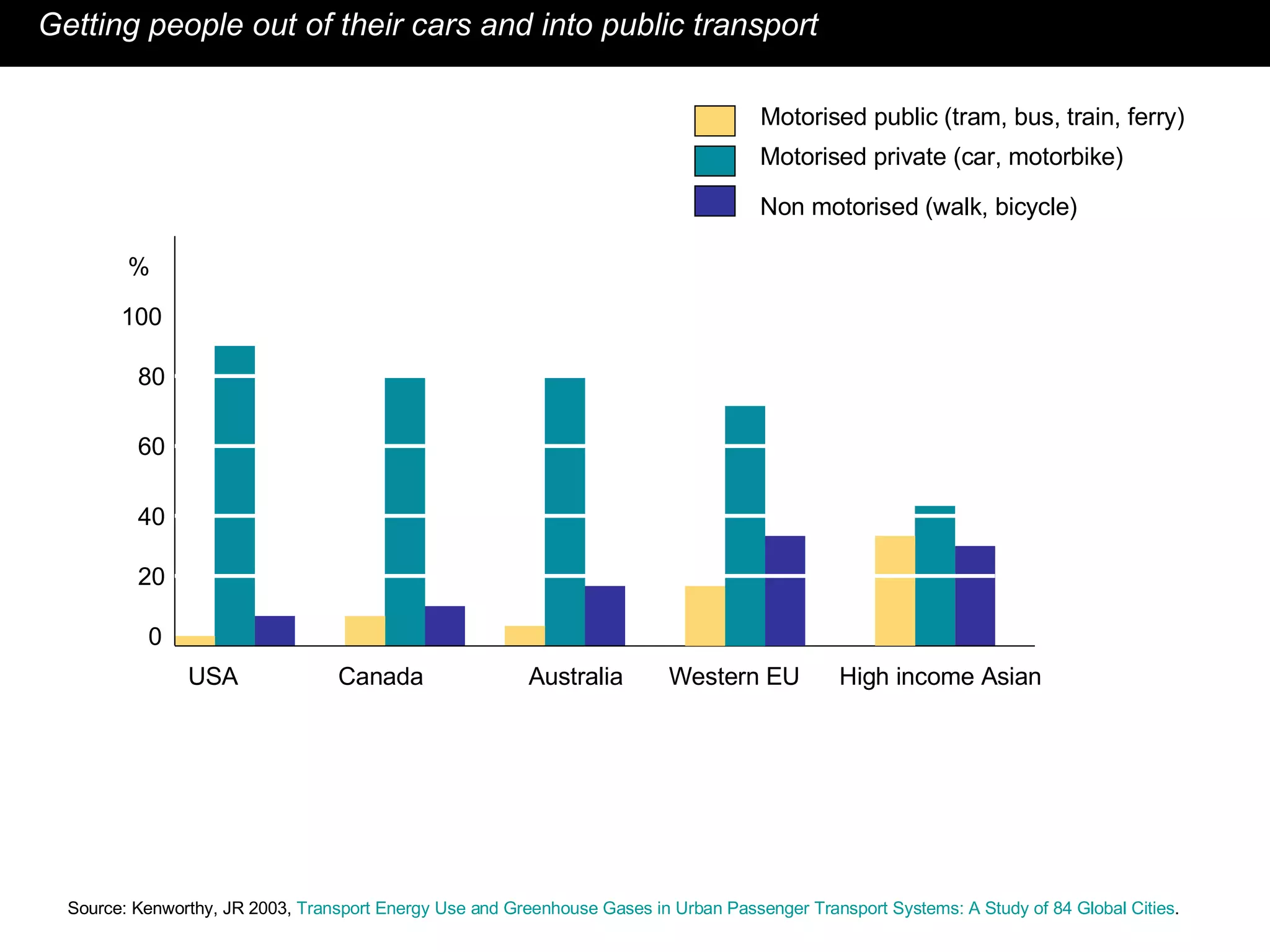 USA Canada Getting people out of their cars and into public transport Source: Kenworthy, JR 2003,  Transport Energy Use and Greenhouse Gases in Urban Passenger Transport Systems: A Study of 84 Global Cities .  0 20 40 60 80 100 High income Asian Motorised public (tram, bus, train, ferry) Motorised private (car, motorbike) Non motorised (walk, bicycle) % Australia Western EU 