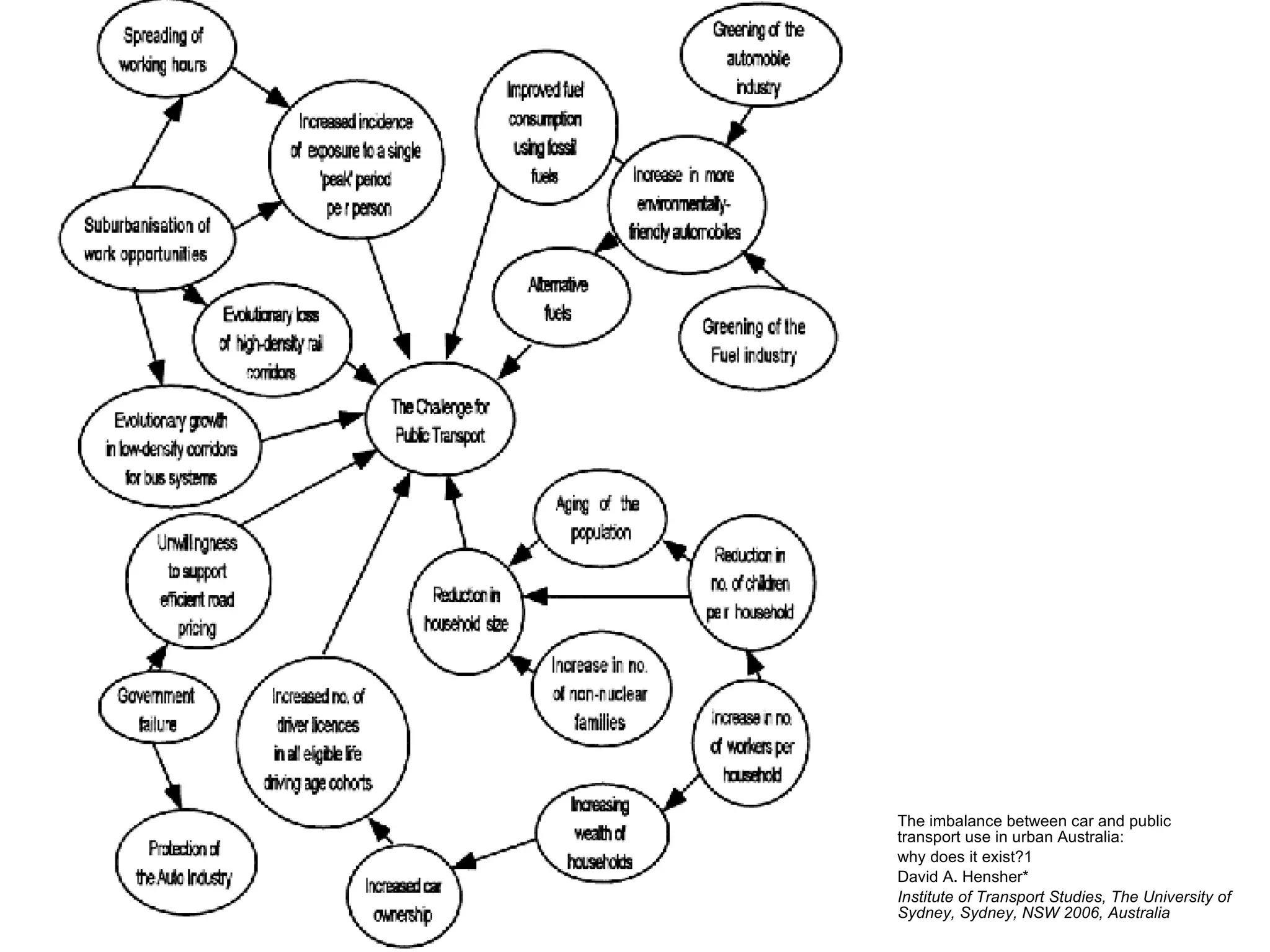 The imbalance between car and public transport use in urban Australia: why does it exist?1 David A. Hensher* Institute of Transport Studies, The University of Sydney, Sydney, NSW 2006, Australia 