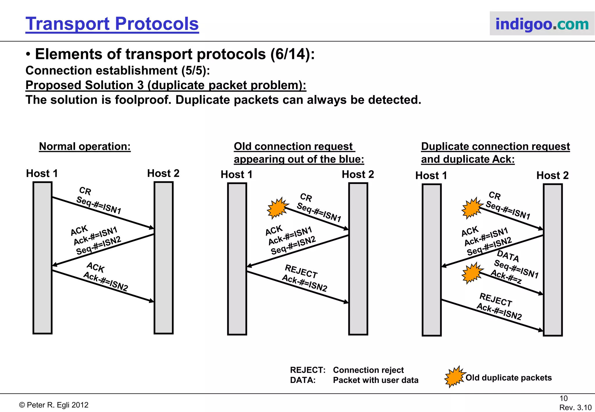 © Peter R. Egli 2015
10/21
Rev. 3.40
Transport Protocols indigoo.com
3. Elements of transport protocols (5/14)
Connection establishment (4/5):
Proposed Solution 3 (duplicate packet problem):
A. Put a sequence number (~timestamp) into each packet.
B. Client and server acknowledge each others
sequence numbers (synchronize each others
sequence numbers).
Fool-proof.
Simple.
No special requirements for sequence number
(may be derived from system tick).
The 4-way handshake may be collapsed into a 3-way
handshake.
Host 1 Host 2
4-way
handshake
3-way
handshake
Seq-#: Sequence number
Ack-#: Acknowledge number
ISN: Initial Sequence Number
CR: Connect Request
ACK: Acknowledge (packet with Ack-#)
 
