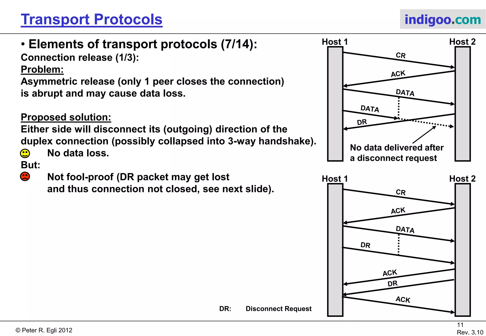 © Peter R. Egli 2015
11/21
Rev. 3.40
Transport Protocols indigoo.com
3. Elements of transport protocols (6/14)
Connection establishment (5/5):
Proposed Solution 3 (duplicate packet problem):
The solution is foolproof. Duplicate packets can always be detected.
Host 1 Host 2 Host 1 Host 2 Host 1 Host 2
Old duplicate packets
Normal operation: Old connection request
appearing out of the blue:
Duplicate connection request
and duplicate Ack:
REJECT: Connection reject
DATA: Packet with user data
 