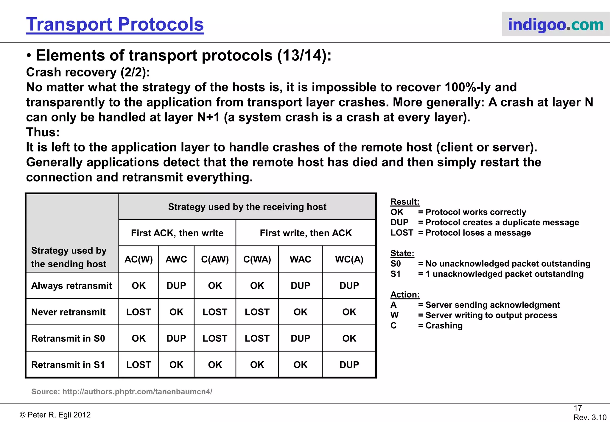 © Peter R. Egli 2015
17/21
Rev. 3.40
Transport Protocols indigoo.com
7. Elements of transport protocols (12/14)
Crash recovery (1/2):
Problem:
A crash of one host (server) during the transmission leads to a connection loss which results
in data loss.
Proposed Solution:
The client retransmits only unacknowledged packets.
But:
Does not work in all cases because
the server sends the ACK and writes the
data to the application sequentially
(see next slide).
Host
crash
Duplicate DATAn
or missing DATAn
packet!
write
Host 1
(client)
Host 2
(file server)
 