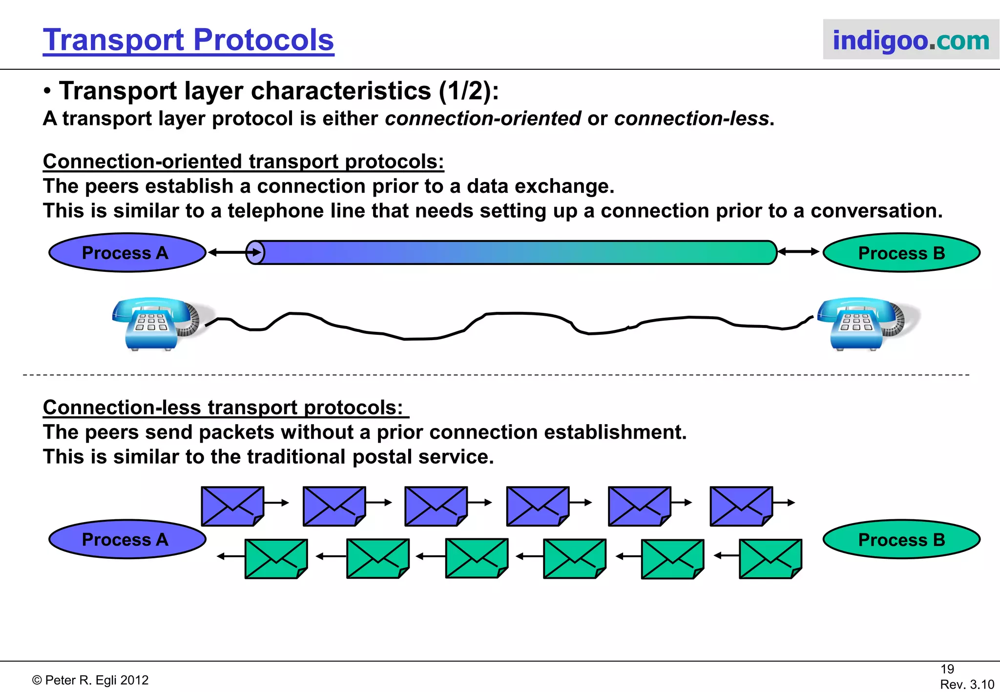 © Peter R. Egli 2015
19/21
Rev. 3.40
Transport Protocols indigoo.com
Process A
LISTEN()
CONNECT()
RECEIVE()SEND()
RECEIVE() SEND()
CONNECTION REQUEST
DATA
DATA
DISCONNECT REQUEST
DISCONNECT()
8. Elements of transport protocols (14/14)
Programming API:
The programming API of the transport layer depends on the platform / language / framework
that is used. However, the transport APIs of different platforms are usually very similar.
A generic API of a connection-oriented transport protocol could look as follows:
Primitive
(function)
Description
LISTEN
This function blocks until another process
tries to connect (calls CONNECT), thus does a
passive open.
CONNECT
Sends a connection request packet, thus does
an active open.
This function is the counterpart to the LISTEN
function.
SEND Send user data.
RECEIVE Blocks until a user data packet arrives.
DISCONNECT
Sends a disconnect request to close the
connection.
Process B
 