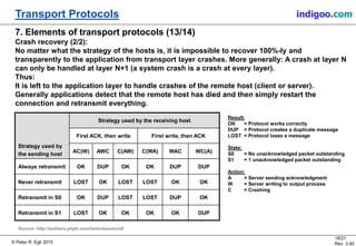 © Peter R. Egli 2015
18/21
Rev. 3.40
Transport Protocols indigoo.com
7. Elements of transport protocols (13/14)
Crash recovery (2/2):
No matter what the strategy of the hosts is, it is impossible to recover 100%-ly and
transparently to the application from transport layer crashes. More generally: A crash at layer N
can only be handled at layer N+1 (a system crash is a crash at every layer).
Thus:
It is left to the application layer to handle crashes of the remote host (client or server).
Generally applications detect that the remote host has died and then simply restart the
connection and retransmit everything.
Result:
OK = Protocol works correctly
DUP = Protocol creates a duplicate message
LOST = Protocol loses a message
State:
S0 = No unacknowledged packet outstanding
S1 = 1 unacknowledged packet outstanding
Action:
A = Server sending acknowledgment
W = Server writing to output process
C = Crashing
Strategy used by
the sending host
Strategy used by the receiving host
First ACK, then write First write, then ACK
AC(W) AWC C(AW) C(WA) WAC WC(A)
Always retransmit OK DUP OK OK DUP DUP
Never retransmit LOST OK LOST LOST OK OK
Retransmit in S0 OK DUP LOST LOST DUP OK
Retransmit in S1 LOST OK OK OK OK DUP
Source: http://authors.phptr.com/tanenbaumcn4/
 