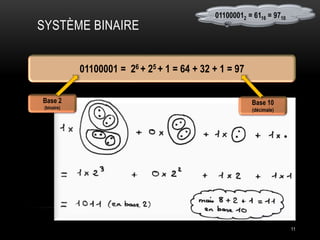 SYSTÈME BINAIRE
11
011000012 = 6116 = 9710
01100001 = 26 + 25 + 1 = 64 + 32 + 1 = 97
Base 2
(binaire)
Base 10
(décimale)
 