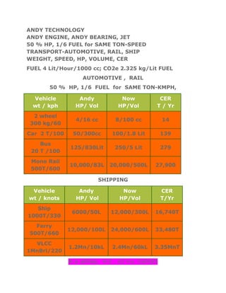 ANDY TECHNOLOGY ANDY ENGINE, ANDY BEARING, JET 50 % HP, 1/6 FUEL for SAME TON-SPEED TRANSPORT-AUTOMOTIVE, RAIL, SHIP  WEIGHT, SPEED, HP, VOLUME, CER FUEL 4 Lit/Hour/1000 cc; CO2e 2.325 kg/Lit FUEL AUTOMOTIVE ,  RAIL 50 %  HP, 1/6  FUEL  for  SAME TON-KMPH,  Vehiclewt / kph AndyHP/ VolNowHP/VolCERT / Yr2 wheel300 kg/604/16 cc8/100 cc14Car  2 T/10050/300cc100/1.8 Lit139Bus20 T /100125/830Lit250/5 Lit279Mono Rail500T/60010,000/83L20,000/500L27,900 SHIPPING Vehicle  wt / knots Andy         HP/ Vol Now         HP/VolCER   T/YrShip 1000T/3306000/50L12,000/300L16,740TFerry 500T/66012,000/100L24,000/600L33,480TVLCC 1MnBrl/2201.2Mn/10kL2.4Mn/60kL3.35MnT M A APPAN,  M E , 45 Yrs  EXPERT 