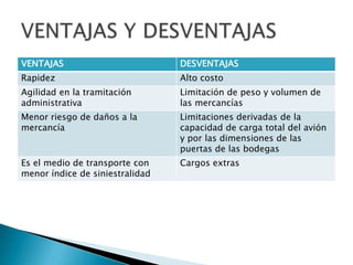 VENTAJAS                         DESVENTAJAS
Rapidez                          Alto costo
Agilidad en la tramitación       Limitación de peso y volumen de
administrativa                   las mercancías
Menor riesgo de daños a la       Limitaciones derivadas de la
mercancía                        capacidad de carga total del avión
                                 y por las dimensiones de las
                                 puertas de las bodegas
Es el medio de transporte con    Cargos extras
menor índice de siniestralidad
 