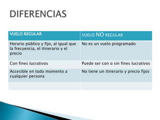 VUELO REGULAR                          VUELO   NO REGULAR
Horario público y fijo, al igual que   No es un vuelo programado
la frecuencia, el itinerario y el
precio

Con fines lucrativos                   Puede ser con o sin fines lucrativos
Accesible en todo momento a            No tiene un itinerario y precio fijos
cualquier persona
 