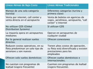 Líneas Aéreas de Bajo Costo         Líneas Aéreas Tradicionales

Manejo de una sola categoría        Diferentes categorías (turista y
(turista)                           primera clase)
Venta por internet, call center y   Venta de boletos en agencias de
venta directa en el aeropuerto      viajes, aerolíneas, aeropuerto, “call
                                    center” e Internet
No utilizan GDS (Global             Sí utilizan GDS
Distribution Systems)
La mayoría opera en aeropuertos     Operan en aeropuertos de
medianos                            cualquier ciudad
Por lo general realizan vuelos      Ofrecen conexiones
directos.
Reducen costos operativos, en su    Tienen altos costos de operación,
flota predominan un solo tipo de    su flota está diversificada y existen
aeronave y son nuevos               prestaciones para los
                                    empleados
Ofrecen solo vuelos domésticos      Ofrecen vuelos domésticos e
                                    internacionales.
No cuentan con programas de         Cuentan con programas de lealtad
lealtad (viajero frecuente)         (viajero frecuente).
 
