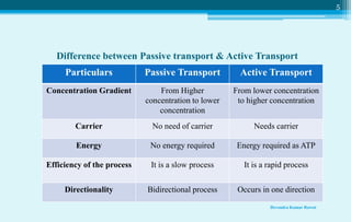 Transport across cell membrane | PPTX
