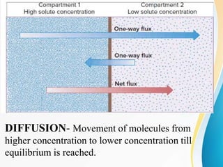 DIFFUSION- Movement of molecules from
higher concentration to lower concentration till
equilibrium is reached.
 