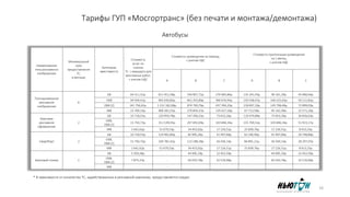Тарифы ГУП «Мосгортранс» (без печати и монтажа/демонтажа)
Наименование
типа рекламного
изображения
Минимальный
срок
предоставления
ТС,
в месяцах
Категории
вместимости
Стоимость
услуг по
снятию
ТС с маршрута для
монтажных работ,
с учетом НДС
Стоимость размещения за период,
с учетом НДС
Стоимость пролонгации размещения
на 1 месяц,
с учетом НДС
A B C A B C
Полноразмерное
рекламное
изображение
6
БВ 64 311,32р. 973 741,90р. 540 967,72р. 270 483,86р. 162 290,32р. 90 161,29р. 45 080,64р.
ОБВ 94 504,41р. 1 082 437,00р. 601 353,89р. 300 676,94р. 180 406,17р. 100 225,65р. 50 112,82р.
ОБВ (2) 141 756,61р. 1 574 619,12р. 874 790,76р. 437 394,20р. 262 436,52р. 145 798,46р. 72 899,03р.
МВ 15 769,14р. 487 537,86р. 270 854,37р. 135 427,18р. 81 256,31р. 45 142,39р. 22 571,20р.
Бортовое
рекламное
оформление
2
БВ 10 718,55р. 265 151,73р. 147 306,52р. 73 653,26р. 132 575,87р. 73 653,26р. 36 826,63р.
ОБВ,
ОБВ (2)
15 750,73р. 373 846,84р. 207 692,69р. 103 846,34р. 186 923,42р. 103 846,34р. 51 923,17р.
МВ 1 642,62р. 52 553,95р. 34 453,02р. 17 226,51р. 26 276,97р. 17 226,51р. 8 613,25р.
Смартборт 2
БВ 10 718,55р. 149 391,36р. 82 995,20р. 41 497,60р. 74 695,68р. 41 497,60р. 20 748,80р.
ОБВ,
ОБВ (2)
15 750,73р. 203 738,91р. 113 188,28р. 56 594,14р. 101 869,45р. 56 594,14р. 28 297,07р.
МВ 1 642,62р. 62 015,43р. 34 453,02р. 17 226,51р. 31 007,72р. 17 226,51р. 8 613,25р.
Бортовой стикер 1
БВ 5 359,28р. - 44 905,19р. 22 452,59р. - 44 905,19р. 22 452,59р.
ОБВ,
ОБВ (2)
7 875,37р. - 65 033,79р. 32 516,90р. - 65 033,79р. 32 516,90р.
МВ - - - - - - -
* В зависимости от количества ТС, задействованных в рекламной кампании, предоставляется скидка
Автобусы
10
 