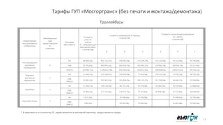 Тарифы ГУП «Мосгортранс» (без печати и монтажа/демонтажа)
* В зависимости от количества ТС, задействованных в рекламной кампании, предоставляется скидка
Троллейбусы
Наименование
типа рекламного
изображения
Минимальный
срок
предоставления
ТС,
в месяцах
Категории
вместимости
Стоимость
услуг по
снятию
ТС с маршрута для
монтажных работ,
с учетом НДС
Стоимость размещения за период,
с учетом НДС
Стоимость пролонгации размещения
на 1 месяц,
с учетом НДС
A B C A B C
Полноразмерное
рекламное
изображение
6
БВ 68 068,25р. 987 266,85р. 548 481,58р. 274 240,79р. 164 544,47р. 91 413,60р. 45 706,80р.
ОБВ 95 791,83р. 1 087 071,74р. 603 928,74р. 301 964,37р. 181 178,62р. 100 654,79р. 50 327,40р.
ОБВ (2) 143 687,75р. 1 497 662,14р. 832 034,52р. 416 017,26р. 249 610,36р. 138 672,42р. 69 336,21р.
Бортовое
рекламное
оформление
2
БВ 11 344,71р. 278 676,69р. 154 820,38р. 77 410,19р. 139 338,34р. 77 410,19р. 38 705,10р.
ОБВ,
ОБВ (2)
15 965,31р. 378 481,58р. 193 208,35р. 105 133,77р. 189 240,79р. 96 604,17р. 52 566,89р.
Смартборт 2
БВ 11 344,71р. 156 153,83р. 86 752,13р. 43 376,06р. 78 076,92р. 43 376,06р. 21 688,03р.
ОБВ,
ОБВ (2)
15 965,31р. 206 056,28р. 114 475,71р. 57 237,85р. 103 028,14р. 57 237,85р. 28 618,93р.
Бортовой стикер 1
БВ 5 672,35р. 47 409,81р. 23 704,90р. 47 409,81р. 23 704,90р.
ОБВ,
ОБВ (2)
7 982,65р. 65 892,08р. 32 946,04р. 65 892,08р. 32 946,04р.
11
 