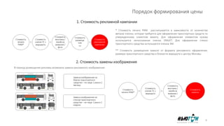 Порядок формирования цены
Стоимость
печати
РИМ*
Стоимость
снятия ТС с
маршрута
Стоимость
монтажа /
техобслу
живания /
фото
Стоимость
размеще
ния
**
Стоимость
рекламной
кампании
* Стоимость печати РИМ рассчитывается в зависимости от количества
метров пленки, которая требуется для оформления транспортных средств по
утвержденному клиентом макету. Для оформления элементов кузова
используется легкосъемная пленка ORAJET. Для оформления стекол
транспортного средства используется пленка 3М.
** Стоимость размещения зависит от формата рекламного
оформления, размера транспортного средства и близости маршрута к центру
Москвы.
В период размещения рекламы возможна замена рекламного изображения:
Замена изображения на
бортах транспортного
средства – не чаще 1 раза в 2
месяца
Замена изображения на
стеклах транспортного
средства – не чаще 1 раза в 2
недели
1. Стоимость рекламной кампании
2. Стоимость замены изображения
Стоимость
печати РИМ*
Стоимость
снятия ТС с
маршрута
Стоимость
монтажа /
техобслу
живания /
фото
Стоимость
замены
9
 