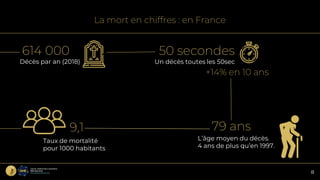 La mort en chiffres : en France
614 000
Décès par an (2018)
50 secondes
Un décès toutes les 50sec
79 ans
L’âge moyen du dé...