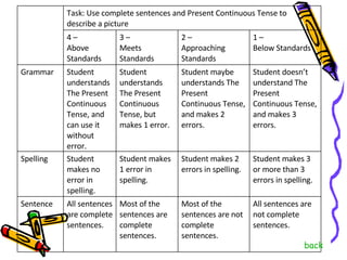 back All sentences are not complete sentences. Most of the sentences are not complete sentences. Most of the sentences are complete sentences. All sentences are complete sentences. Sentence  Student makes 3 or more than 3 errors in spelling. Student makes 2 errors in spelling. Student makes 1 error in spelling. Student makes no error in spelling. Spelling  Student doesn’t understand The Present Continuous Tense, and makes 3 errors. Student maybe understands The Present Continuous Tense, and makes 2 errors. Student understands The Present Continuous Tense, but makes 1 error. Student understands The Present Continuous Tense, and can use it without error. Grammar 1 –  Below Standards 2 –  Approaching Standards 3 –  Meets Standards 4 –  Above Standards Task: Use complete sentences and Present Continuous Tense to describe a picture 