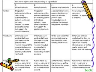 back Author makes more than 4 errors in grammar or spelling that distracts the reader from the content. Author makes 3-4 errors in grammar or spelling that distract the reader from the content. Author makes 1-2 errors in grammar or spelling that distract the reader from the content. Author makes no errors in grammar or spelling that distracts the reader from the content. Grammar Writer uses a limited vocabulary that does not communicate strongly or capture the reader's interest. Jargon or clichés may be present and detract from the meaning. Writer uses words that communicate clearly, but the writing lacks variety, punch or flair. Writer uses vivid words and phrases that linger or draw pictures in the reader's mind, but occasionally the words are used inaccurately or seem overdone Writer uses vivid words and phrases that linger or draw pictures in the reader's mind, and the choice and placement of the words seems accurate, natural and not forced. Vocabulary There is no position statement. Includes 1 or fewer pieces of evidence. A position statement is present, but does not make the author's position clear. Includes 2 pieces of evidence that support the position statement. The position statement provides a clear statement of the author's position on the topic. Includes 2 more pieces of evidence that support the position statement. The position statement provides a clear, strong statement of the author's position on the topic. Includes 3 or more pieces of evidence that support the position statement.  Content 1 –  Below Standards 2 –  Approaching Standards 3 –  Meets Standards 4 –  Above Standards Task: Write a persuasive essay according to a given topic 