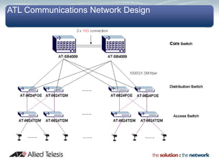ATL Communications Network Design
 