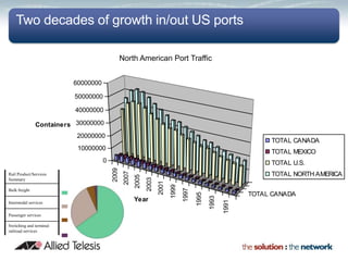 Two decades of growth in/out US ports

                                               North American Port Traffic


                         60000000

                         50000000

                          40000000

               Containers 30000000
                          20000000
                                                                                                                    TOTAL CANADA
                          10000000
                                                                                                                    TOTAL MEXICO
                                    0                                                                               TOTAL U.S.
                                        2009
                                                2007




Rail Product/Services                                                                                               TOTAL NORTH AMERICA
                                                       2005
                                                              2003



Summary
                                                                     2001
                                                                            1999
                                                                                   1997
Bulk freight
                                                                                                               TOTAL CANADA
                                                                                          1995
                                                                                                 1993
                                                       Year



                                                                                                        1991
Intermodal services

Passenger services

Switching and terminal
railroad services
 