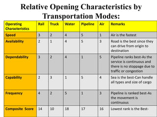 Transportation | PPTX | Rail Travel | Travel Type