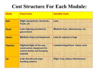 Cost Structure For Each Module:
Mode Fixed Costs Variable Costs
Rail High- Equipments, Terminals ,
Tracks ,etc
Low
Road Low-Highway provided by
government
Medium-Fuel , Maintenance, etc
Water Medium-Ships and Equipment Low-As capacity is huge
Pipeline Highest-Right of the way ,
construction, Equipment for
control station and Pumping
capacity
Lowest-Insignificant labour costs
Air Low-Aircraft and cargo
handling systems
High- Fuel, labour, Maintenance
 