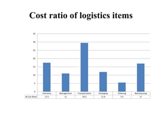 Cost ratio of logistics items
Inventory Management Transportation Packaging Ordering Warehousing
Cost Ratio 17.5 11 29.5 11.9 5.5 17
0
5
10
15
20
25
30
35
 