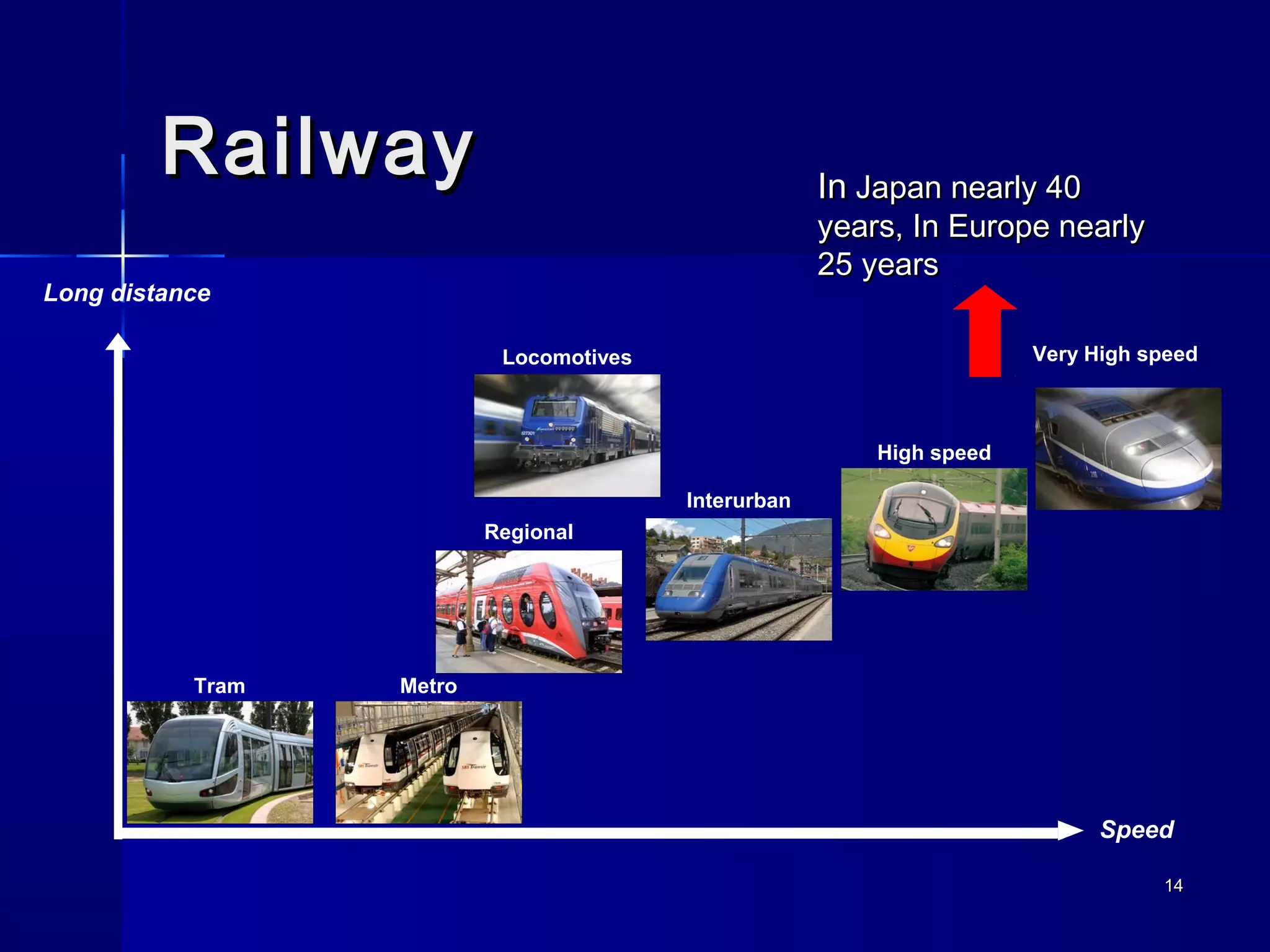1414
RailwayRailway
Tram Metro
Regional
Locomotives
Interurban
High speed
Long distance
Speed
Very High speed
InIn Japan nearly 40Japan nearly 40
years, In Europe nearlyyears, In Europe nearly
25 years25 years
 