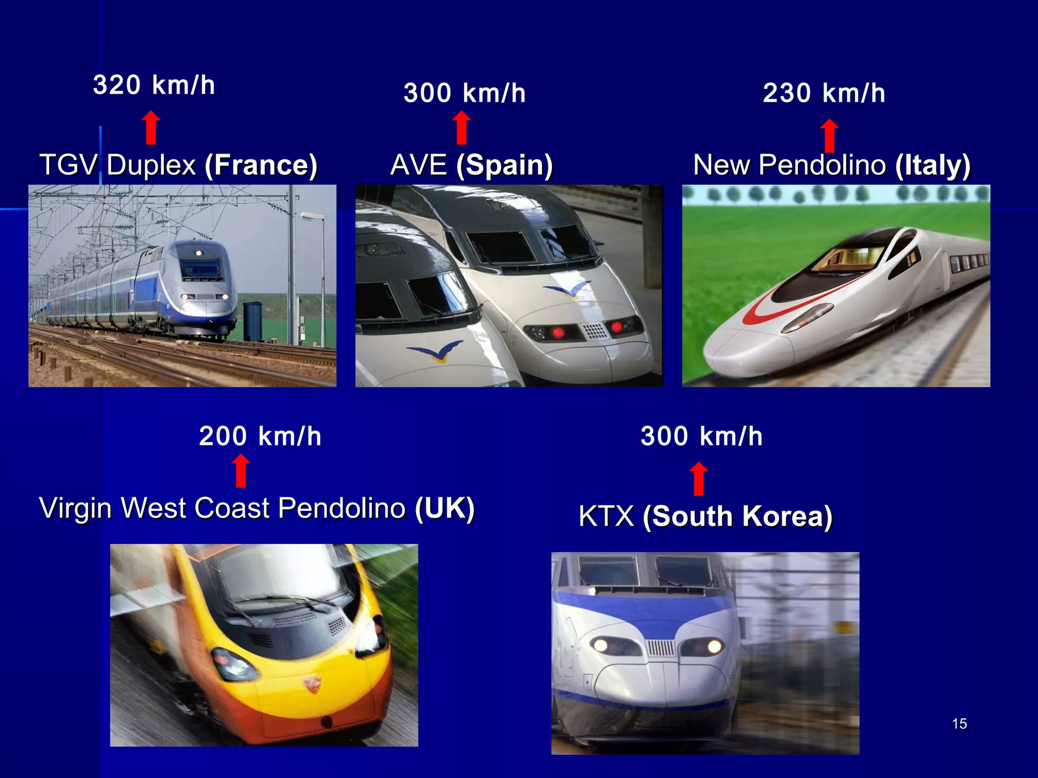 1515
Virgin West Coast PendolinoVirgin West Coast Pendolino (UK)(UK)
TGV DuplexTGV Duplex (France)(France)
KTXKTX (South Korea)(South Korea)
AVEAVE (Spain)(Spain) New PendolinoNew Pendolino (Italy)(Italy)
320 km/h 300 km/h 230 km/h
200 km/h 300 km/h
 