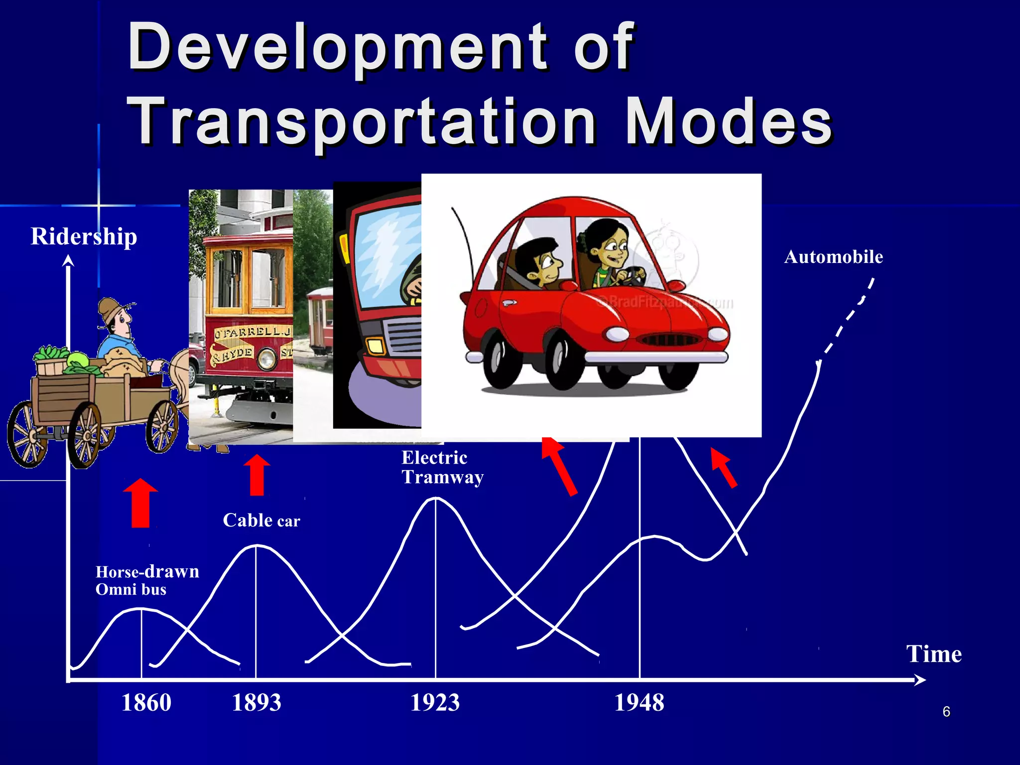 661860 1893 1923 1948
Time
Ridership
Horse-drawn
Omni bus
Cable car
Electric
Tramway
Bus
Automobile
Development ofDevelopment of
Transportation ModesTransportation Modes
 