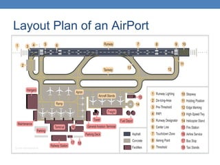 Layout Plan of an AirPort
 
