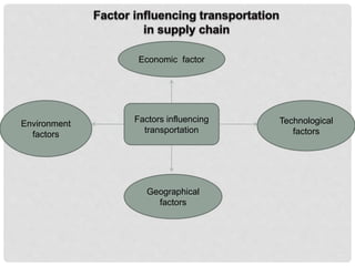 Factors influencing
transportation
Economic factor
Technological
factors
Geographical
factors
Environment
factors
 