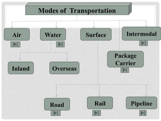 Modes of Transportation
Air Water Surface Intermodal
Package
Carrier
Inland
PipelineRailRoad
Overseas
 