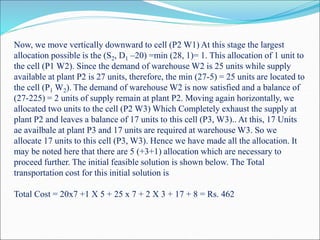 Now, we move vertically downward to cell (P2 W1) At this stage the largest
allocation possible is the (S2, D1 –20) =min (28, 1)= 1. This allocation of 1 unit to
the cell (P1 W2). Since the demand of warehouse W2 is 25 units while supply
available at plant P2 is 27 units, therefore, the min (27-5) = 25 units are located to
the cell (P1 W2). The demand of warehouse W2 is now satisfied and a balance of
(27-225) = 2 units of supply remain at plant P2. Moving again horizontally, we
allocated two units to the cell (P2 W3) Which Completely exhaust the supply at
plant P2 and leaves a balance of 17 units to this cell (P3, W3).. At this, 17 Units
ae availbale at plant P3 and 17 units are required at warehouse W3. So we
allocate 17 units to this cell (P3, W3). Hence we have made all the allocation. It
may be noted here that there are 5 (+3+1) allocation which are necessary to
proceed further. The initial feasible solution is shown below. The Total
transportation cost for this initial solution is
Total Cost = 20x7 +1 X 5 + 25 x 7 + 2 X 3 + 17 + 8 = Rs. 462
 