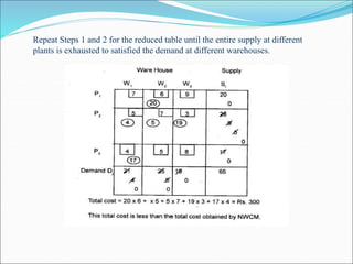Repeat Steps 1 and 2 for the reduced table until the entire supply at different
plants is exhausted to satisfied the demand at different warehouses.
 