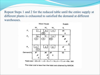 Repeat Steps 1 and 2 for the reduced table until the entire supply at
different plants is exhausted to satisfied the demand at different
warehouses.
 